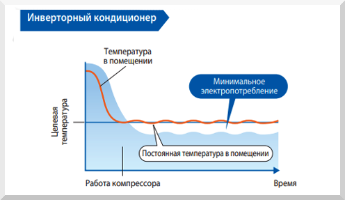 Схема инверторного кондиционера (сплит-системы)