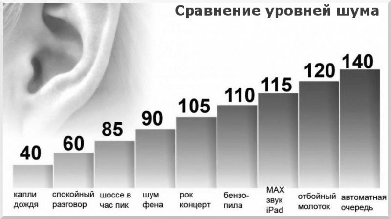 Уровень шума кондиционера