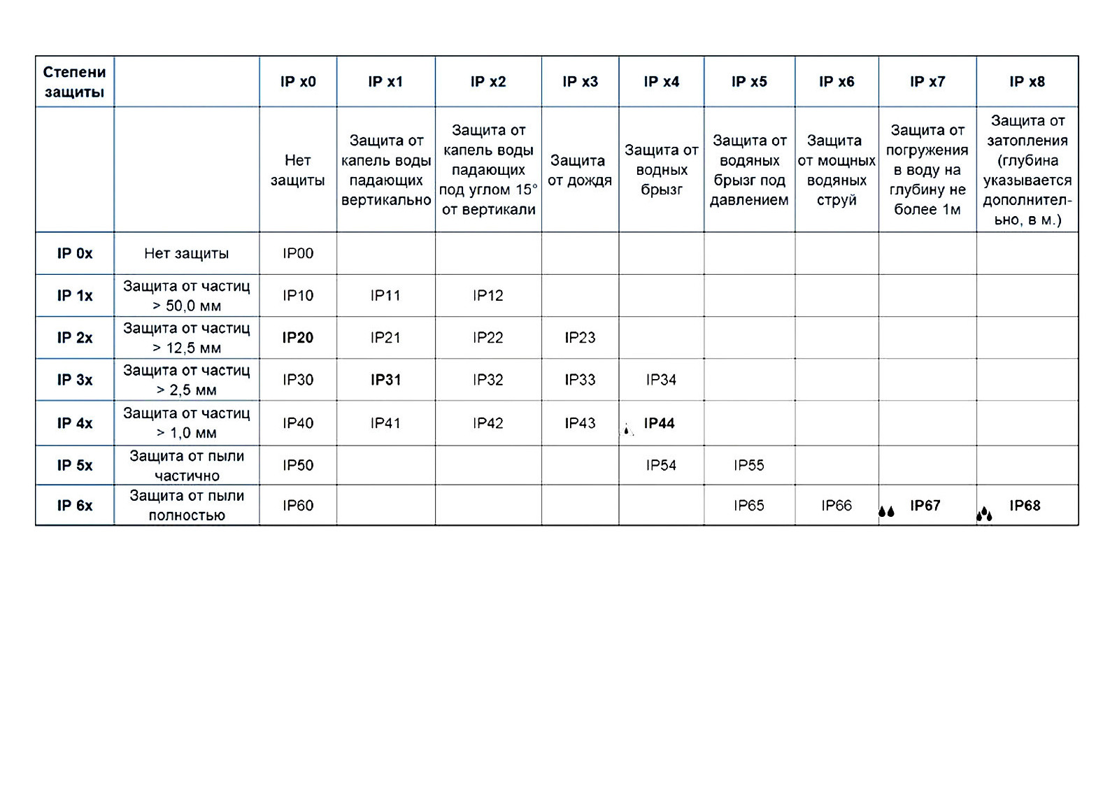 Степень защиты ip54 тип. Степени защиты оболочек электрооборудования. Степень защиты IP расшифровка. Ip44 расшифровка степень защиты розеток. Ip68 степень защиты от воды.