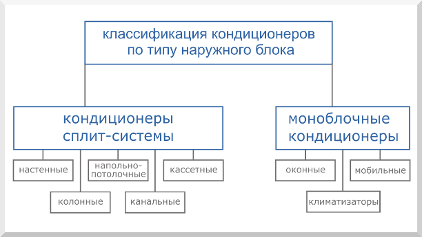  классификация кондиционеров