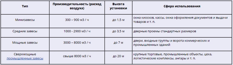 Как подобрать мощность тепловой завесы