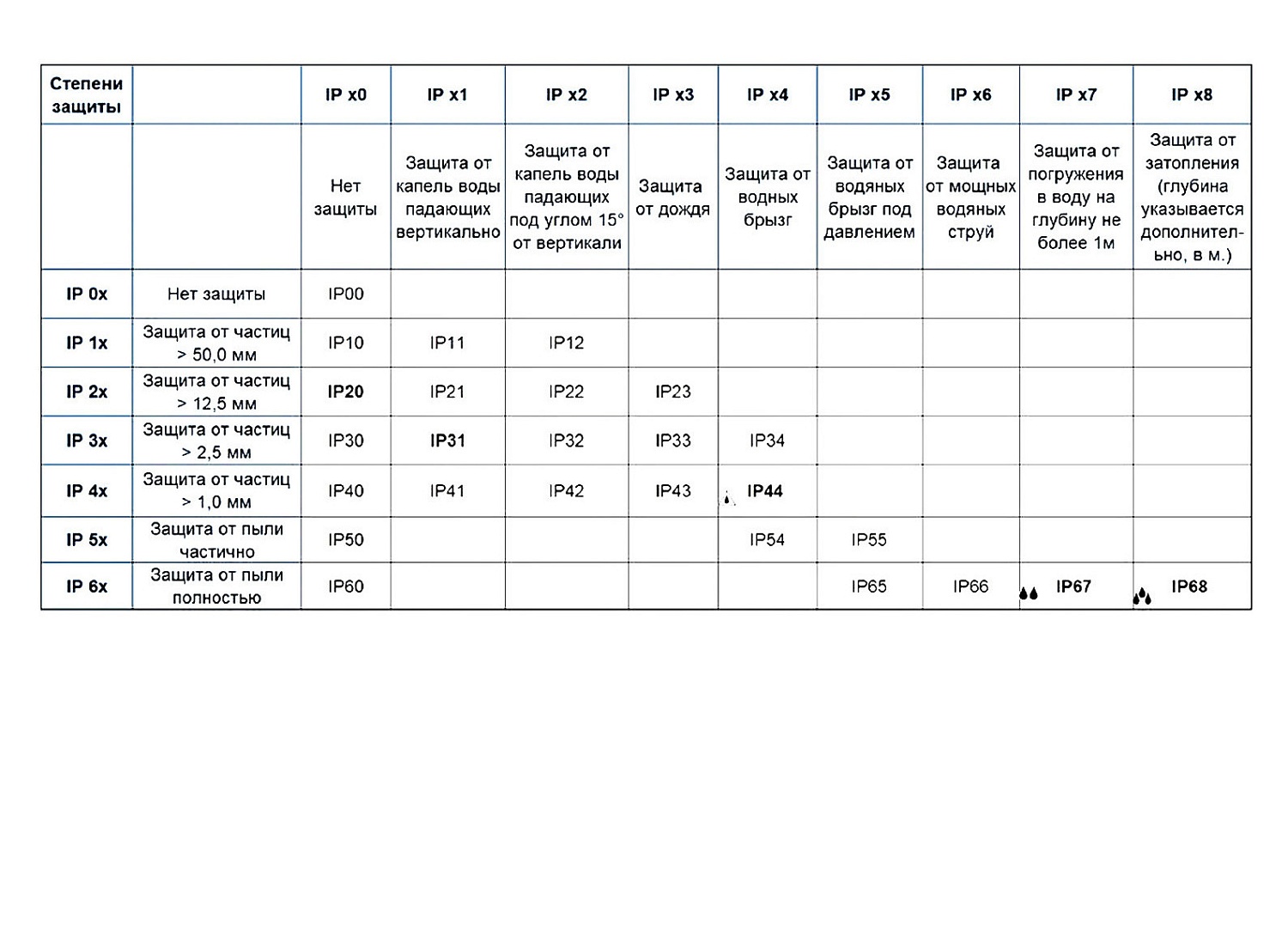 Таблица степени классов защиты IP электрооборудования (расшифровка)