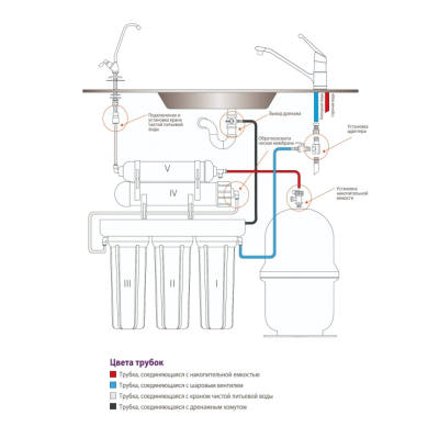 Фильтр для очистки воды с обратным осмосом Raifil GRANDO 5 (RO-905-550-EZ) 